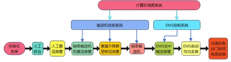 Koji Block Transportation System Koji Block Transportation System